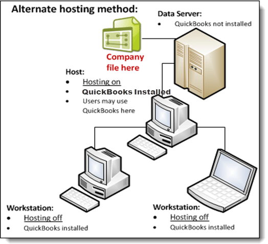 Alternate hosting method setup in QuickBooks where a server and workstations access the company file through a managed network configuration