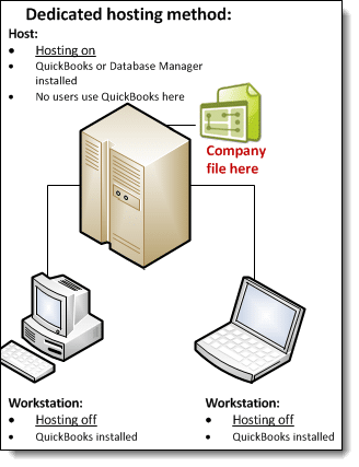 Dedicated hosting setup for QuickBooks Desktop allowing multi-user access to a shared company file
