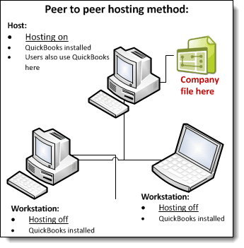Peer to peer hosting - Image
