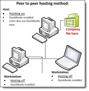 Peer to peer hosting - Image